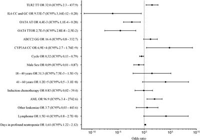 Pharmacogenetics–Based Preliminary Algorithm to Predict the Incidence of Infection in Patients Receiving Cytotoxic Chemotherapy for Hematological Malignancies: A Discovery Cohort